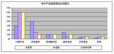 電子產品銷售模式、策略與市場營銷策劃概述